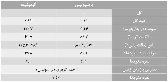 آمارهای هفته هجدهم لیگ برتر فوتبال/ استقلال و مغانلو بهترینها