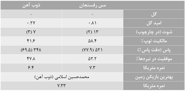 آمارهای هفته هجدهم لیگ برتر فوتبال/ استقلال و مغانلو بهترینها