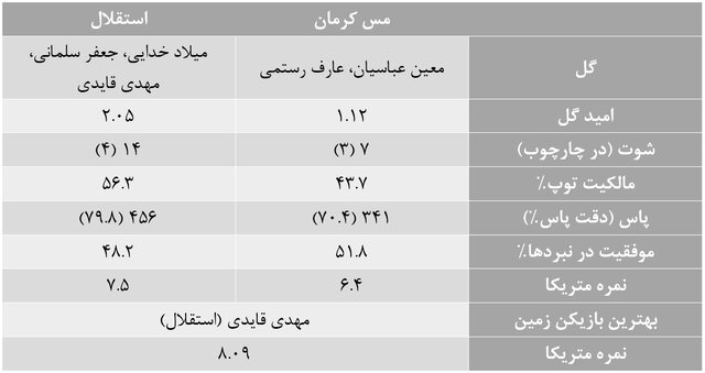 آمارهای هفته هجدهم لیگ برتر فوتبال/ استقلال و مغانلو بهترین‌ها