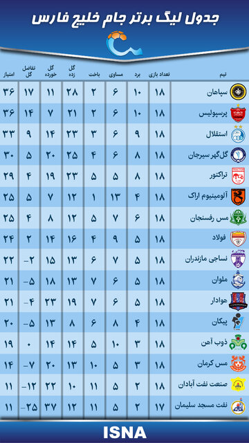 آمارهای هفته هجدهم لیگ برتر فوتبال/ استقلال و مغانلو بهترینها
