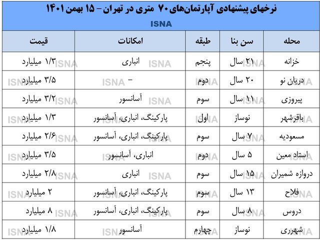 با یک میلیارد تومان میتوان در پایتخت خانه خرید؟ 2 | نقش نیوز با یک میلیارد تومان میتوان در پایتخت خانه خرید؟
