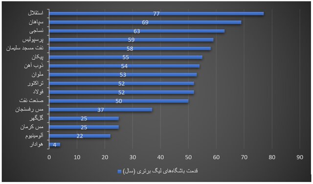 لیگ برتر فوتبال ایران؛ بی‌افتخار و بی‌پیشینه!