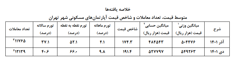 آخرین تغییرات قیمت آپارتمانهای تهران به روایت مرکز آمار