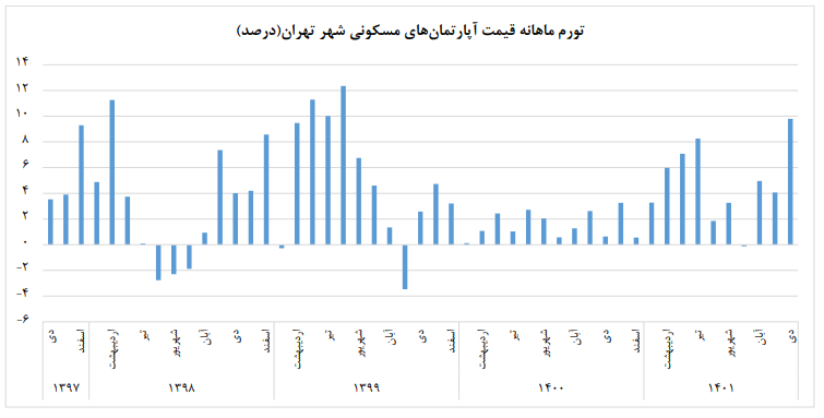 آخرین تغییرات قیمت آپارتمانهای تهران به روایت مرکز آمار