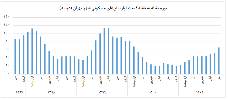 آخرین تغییرات قیمت آپارتمانهای تهران به روایت مرکز آمار