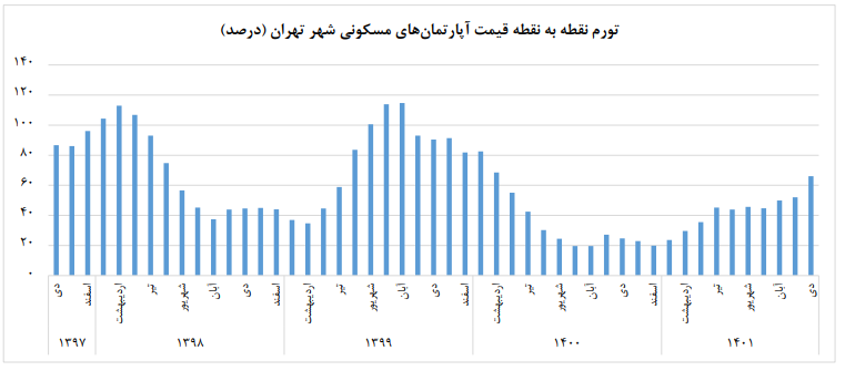 آخرین تغییرات قیمت آپارتمان‌های تهران به روایت مرکز آمار