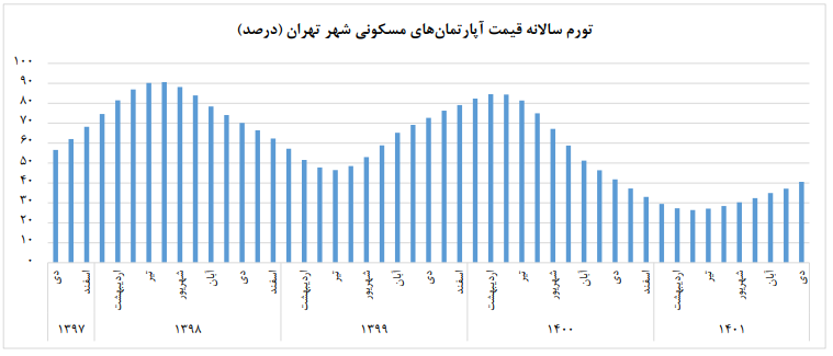 آخرین تغییرات قیمت آپارتمانهای تهران به روایت مرکز آمار