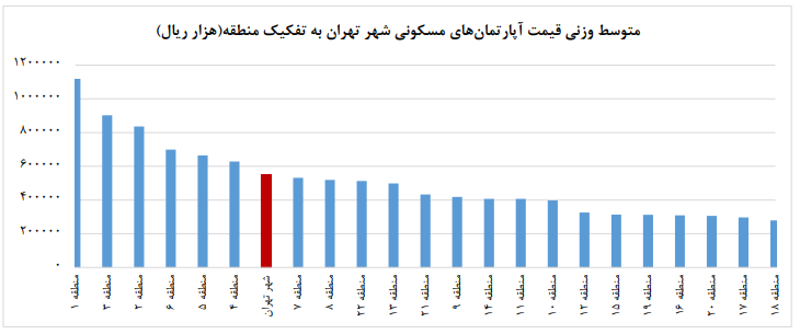 آخرین تغییرات قیمت آپارتمانهای تهران به روایت مرکز آمار