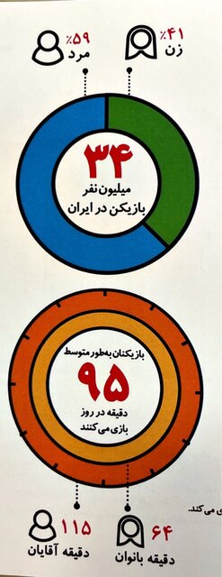 ایران ۳۴ میلیون گیمر دارد   اینفوگرافیک
