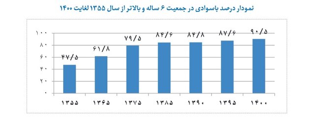 شمارش معکوس برای ریشهکنی بیسوادی در ایران