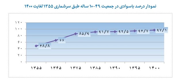 شمارش معکوس برای ریشهکنی بیسوادی در ایران