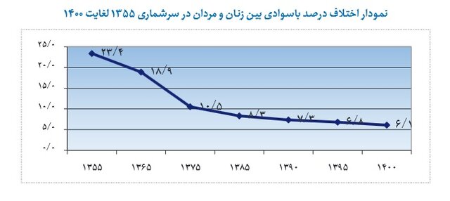 شمارش معکوس برای ریشهکنی بیسوادی در ایران
