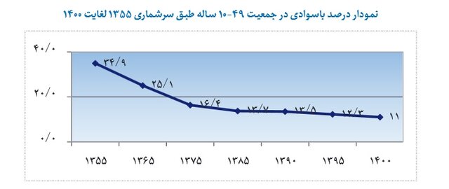 شمارش معکوس برای ریشهکنی بیسوادی در ایران