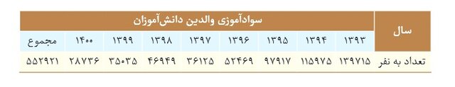 شمارش معکوس برای ریشهکنی بیسوادی در ایران