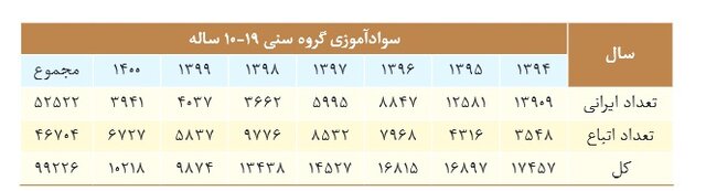 شمارش معکوس برای ریشهکنی بیسوادی در ایران