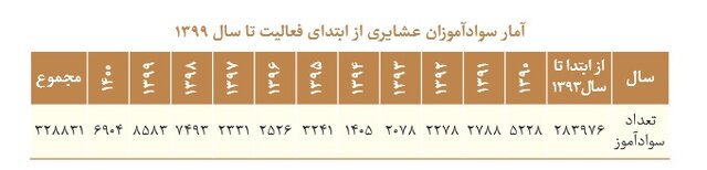 شمارش معکوس برای ریشه‌کنی بی‌سوادی در ایران