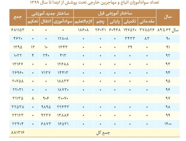 شمارش معکوس برای ریشهکنی بیسوادی در ایران