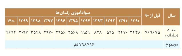 شمارش معکوس برای ریشهکنی بیسوادی در ایران