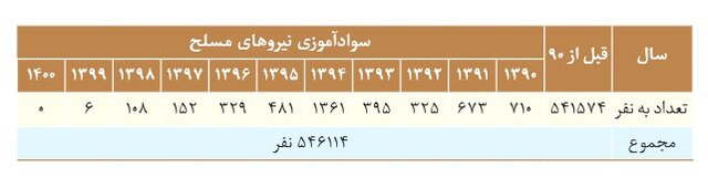 شمارش معکوس برای ریشه‌کنی بی‌سوادی در ایران