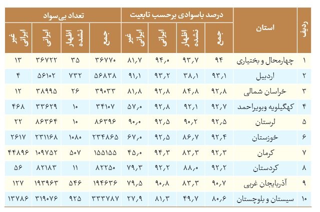شمارش معکوس برای ریشهکنی بیسوادی در ایران