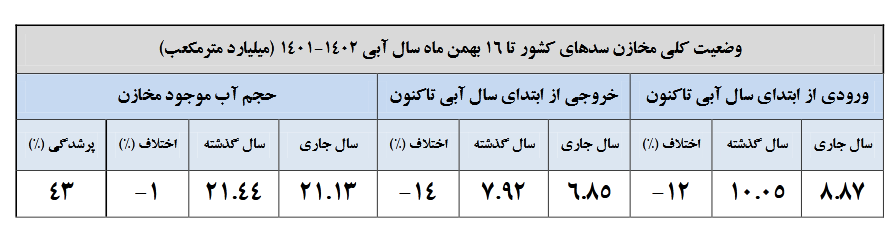 سدهای کشور چقدر آب دارند؟