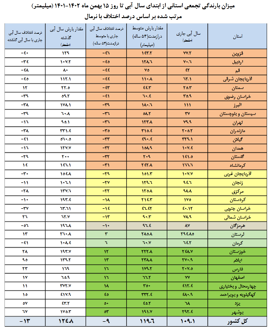 سدهای کشور چقدر آب دارند؟