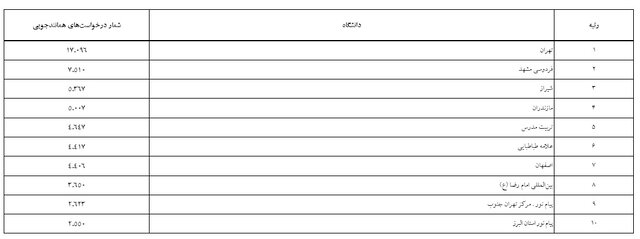 «تهران»، «فردوسی» و «شیراز»؛ ۳ دانشگاه برتر در همانندجویی