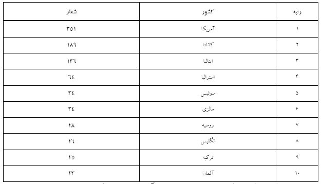 «تهران»، «فردوسی» و «شیراز»؛ ۳ دانشگاه برتر در همانندجویی