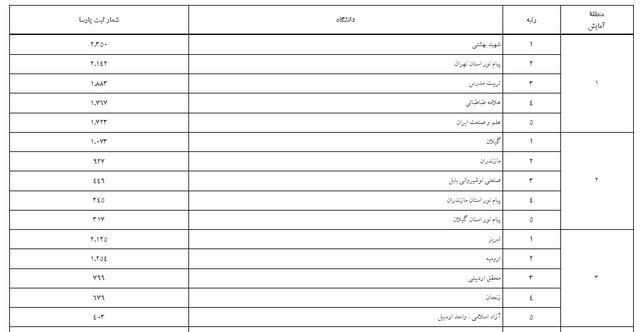 «تهران»، «فردوسی» و «شیراز»؛ ۳ دانشگاه برتر در همانندجویی