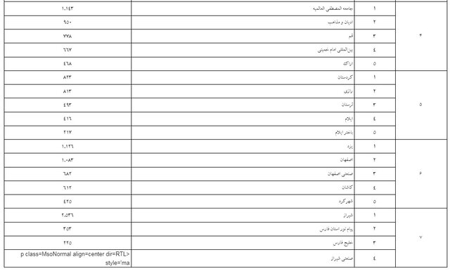 «تهران»، «فردوسی» و «شیراز»؛ ۳ دانشگاه برتر در همانندجویی