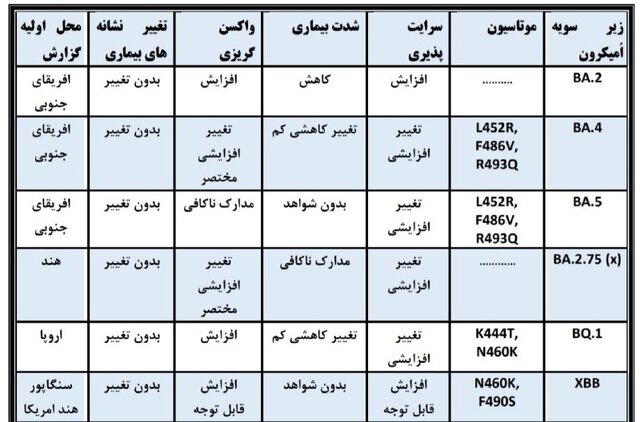 مقایسه جدیدترین جهش کرونا با سویه‌های قبلی/ آخرین اطلاعات از امیکرون XBB.۱.۵  