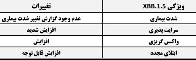 مقایسه جدیدترین جهش کرونا با سویههای قبلی/ آخرین اطلاعات از امیکرون XBB.۱.۵