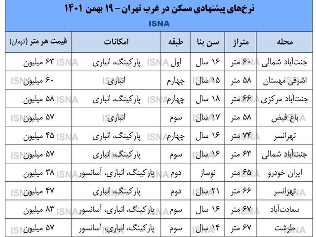 آخرین وضعیت بازار مسکن در غرب تهران