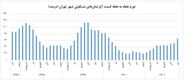 آخرین وضعیت بازار مسکن در غرب تهران