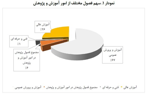 سهم ۱۳۳ میلیون تومانی هردانشجوی علوم پزشکی و سهم ۴۳ میلیونی هردانشجوی غیرپزشکی از بودجه ۱۴۰۲