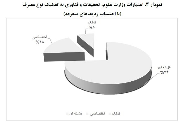 سهم ۱۳۳ میلیون تومانی هردانشجوی علوم پزشکی و سهم ۴۳ میلیونی هردانشجوی غیرپزشکی از بودجه ۱۴۰۲