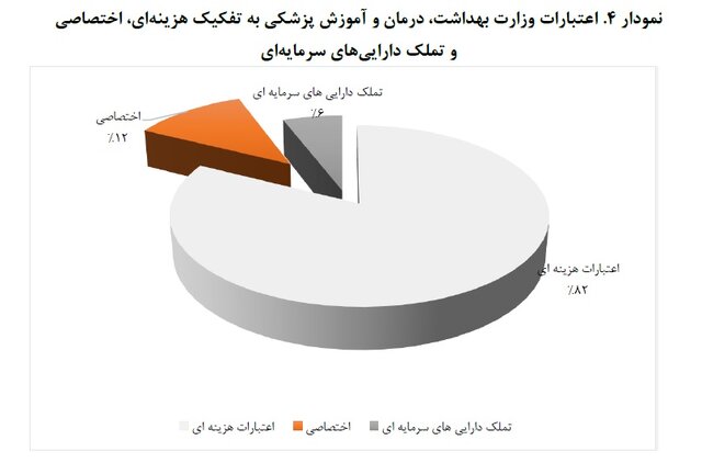سهم ۱۳۳ میلیون تومانی هردانشجوی علوم پزشکی و سهم ۴۳ میلیونی هردانشجوی غیرپزشکی از بودجه ۱۴۰۲