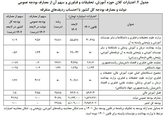 سهم ۱۳۳ میلیون تومانی هردانشجوی علوم پزشکی و سهم ۴۳ میلیونی هردانشجوی غیرپزشکی از بودجه ۱۴۰۲