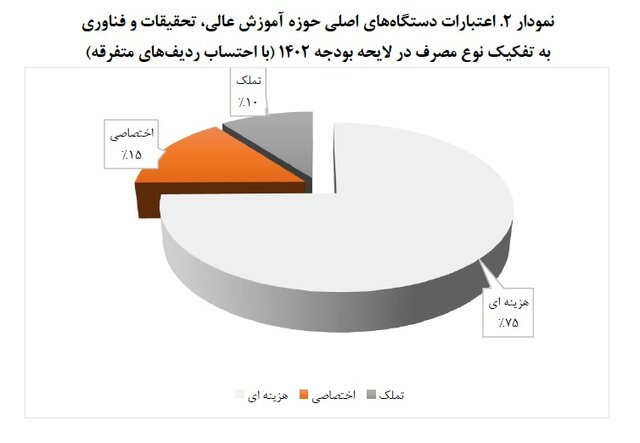 سهم ۱۳۳ میلیون تومانی هردانشجوی علوم پزشکی و سهم ۴۳ میلیونی هردانشجوی غیرپزشکی از بودجه ۱۴۰۲