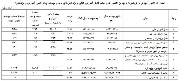 سهم پژوهش و فناوری؛ تنها ۳۳ صدم و ۳۴ هزارم درصد