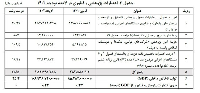سهم پژوهش و فناوری؛ تنها ۳۳ صدم و ۳۴ هزارم درصد