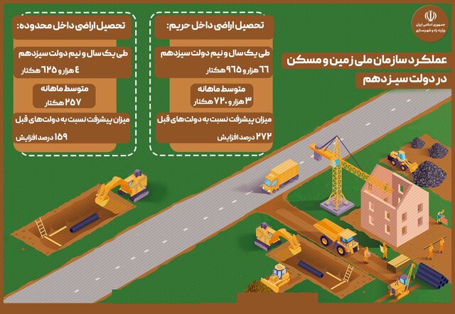 تامین ۷۱ هزار هکتار زمین در حریم و محدوده شهرها برای نهضت ملی مسکن
