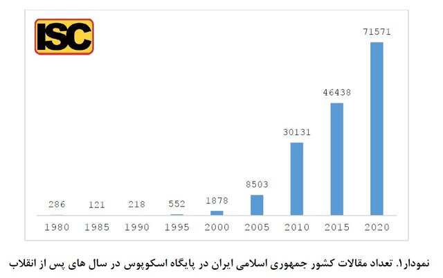 بیشترین سهم تولیدات علمی ایران در «مهندسی» و «پزشکی»/رشد ۱۷ برابری در ۲۰ سال گذشته