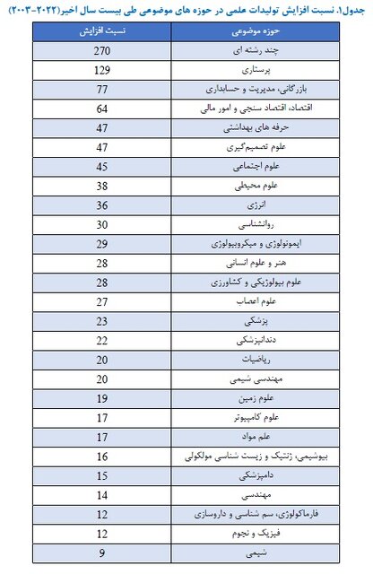 بیشترین سهم تولیدات علمی ایران در «مهندسی» و «پزشکی»/رشد ۱۷ برابری در ۲۰ سال گذشته