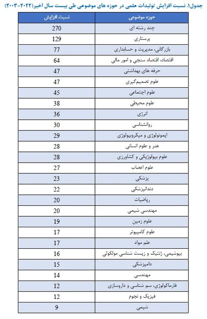 بیشترین سهم تولیدات علمی ایران در «مهندسی» و «پزشکی»/رشد ۱۷ برابری در ۲۰ سال گذشته