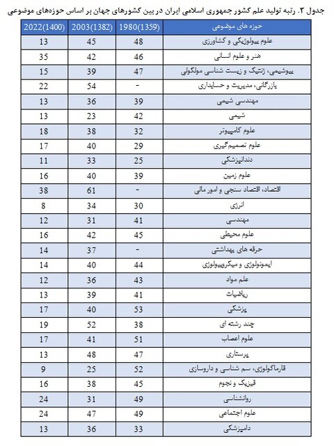 بیشترین سهم تولیدات علمی ایران در «مهندسی» و «پزشکی»/رشد ۱۷ برابری در ۲۰ سال گذشته