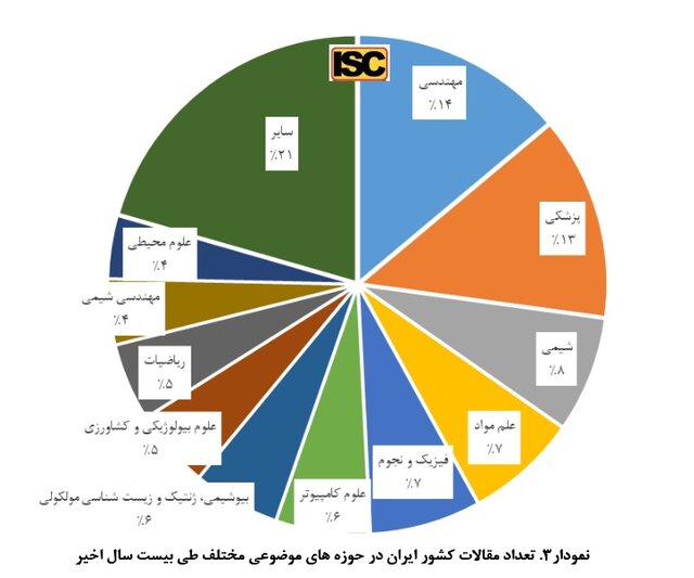 بیشترین سهم تولیدات علمی ایران در «مهندسی» و «پزشکی»/رشد ۱۷ برابری در ۲۰ سال گذشته