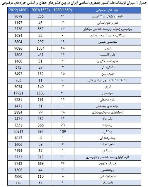 بیشترین سهم تولیدات علمی ایران در «مهندسی» و «پزشکی»/رشد ۱۷ برابری در ۲۰ سال گذشته