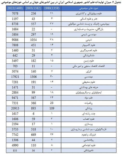 بیشترین سهم تولیدات علمی ایران در «مهندسی» و «پزشکی»/رشد ۱۷ برابری در ۲۰ سال گذشته