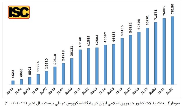 بیشترین سهم تولیدات علمی ایران در «مهندسی» و «پزشکی»/رشد ۱۷ برابری در ۲۰ سال گذشته